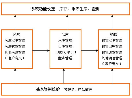 仓库管理系统流程